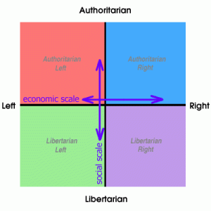 The Political Compass – RGS History
